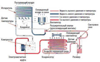 Как правильно и эффективно использовать кондиционер в автомобиле?