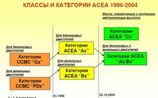 Характеристика и классификация моторных масел