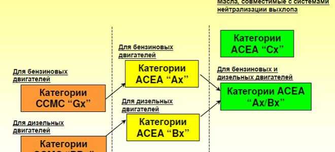 Характеристика и классификация моторных масел
