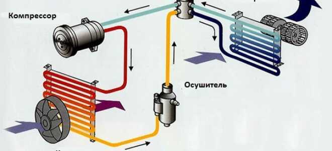 Выход из строя автокондиционера: причины и способы их устранения