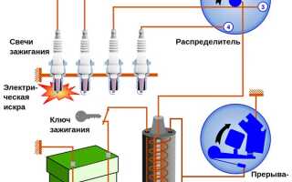 Автоазбука: типы и принцип действия системы зажигания