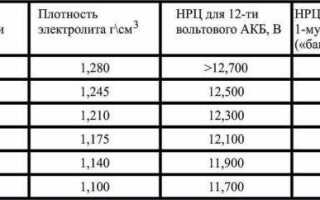 Как сделать зарядное устройство для АКБ автомобиля самостоятельно?