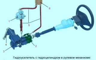Выбираем оптимальную присадку в ГУР: Супротек, Хадо и другие