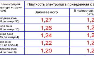 Заряжать новый аккумулятор или нет: азбука автомобилиста