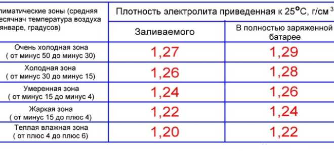 Заряжать новый аккумулятор или нет: азбука автомобилиста