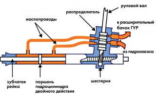 Почему гудит гидроусилитель руля и как решить эту проблему?