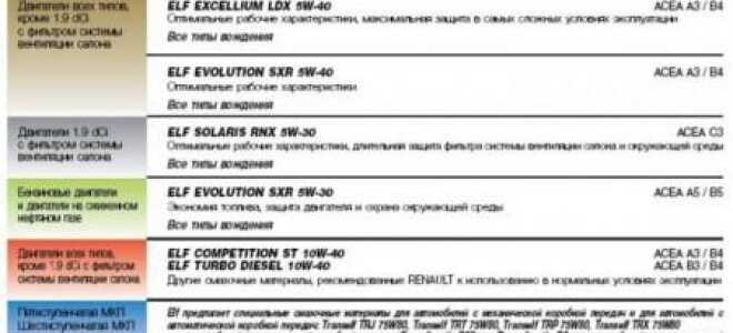 Масло в рено логан 1.4 8 клапанов