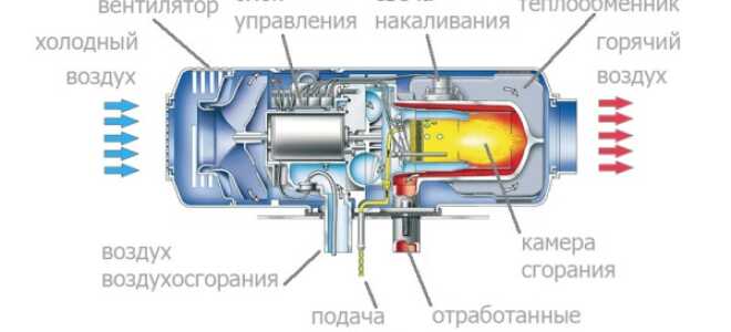 Изучаем типы и принцип работы автомобильного автономного отопителя салона