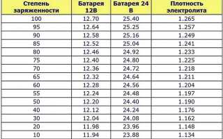 Какой срок службы должен иметь автомобильный аккумулятор и как его продлить?