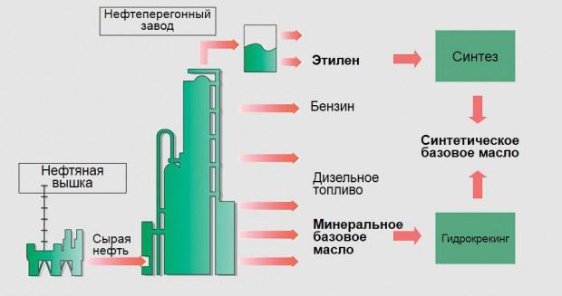 Схема производства нефтепродуктов