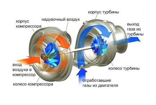 Принцип работы турбокомпрессора мотора