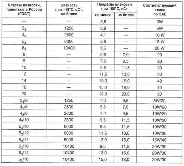 Таблица значений вязкости смазочного продукта