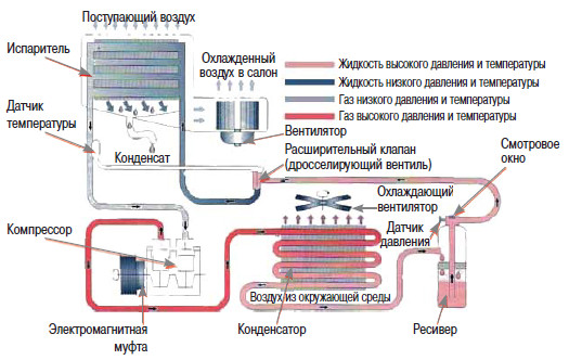 Устройство системы кондиционирования в авто