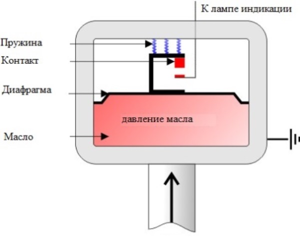 Конструкция датчика давления моторной жидкости