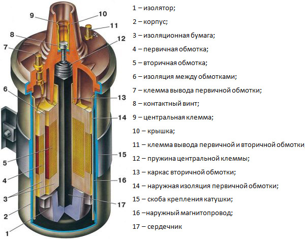 Устройство катушки зажигания