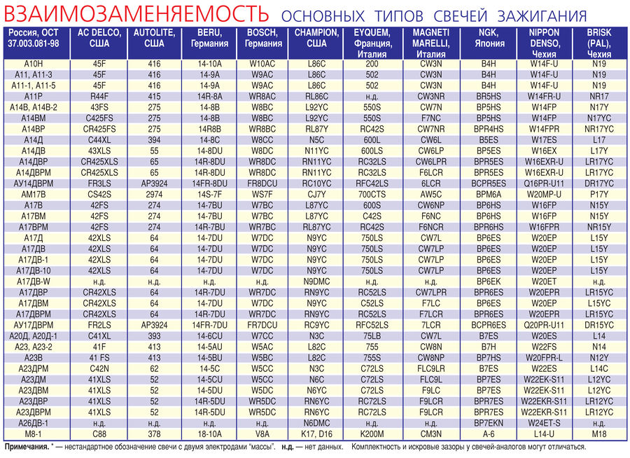 Таблица взаимозаменяемости свечей зажигания Таблица взаимозаменяемости свечей зажигания