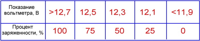 Таблица соответствия при нагрузке на холостом ходу Таблица соответствия при нагрузке на холостом ходу