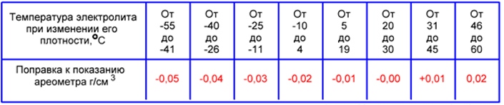 Таблица поправок при замере плотности Таблица поправок при замере плотности