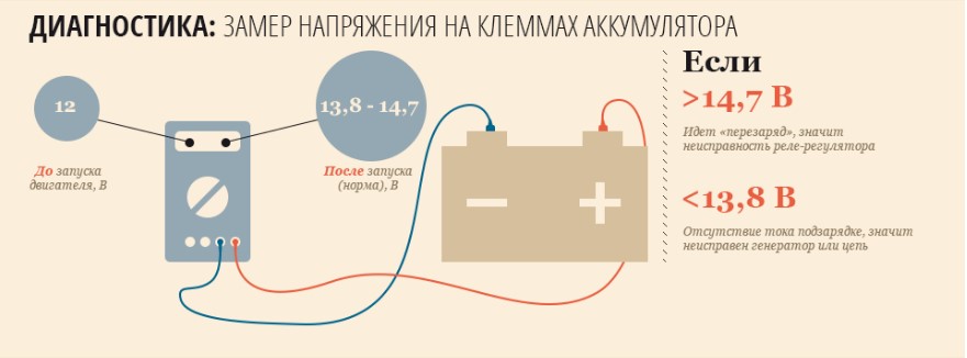 Схема замера напряжения на клеммах АКБ