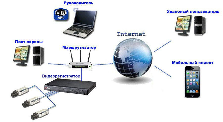 Схема подключения регистратора к роутеру и мобильному телефону