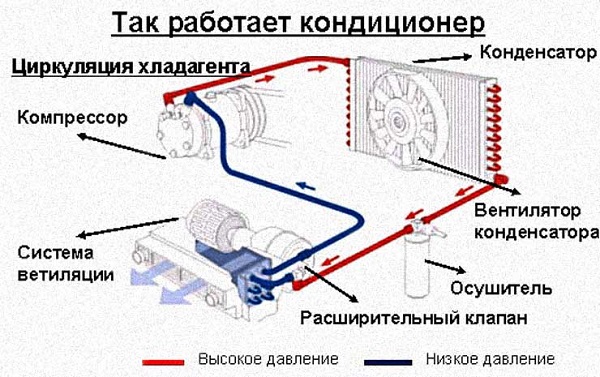 Устройство автомобильного кондиционера