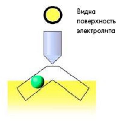 Видна поверхность жидкости