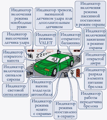 Обозначение элементов на дисплее брелока сигналки Обозначение элементов на дисплее брелока сигналки