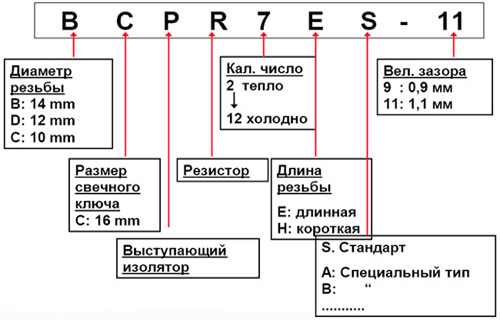 Расшифровка маркировки СЗ