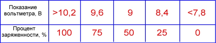 Таблица соответствия нагрузок на пятой секунде Таблица соответствия нагрузок на пятой секунде