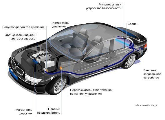 Место установки элементов системы ГБО