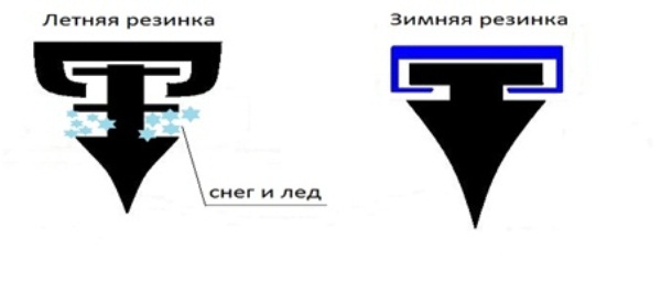 Различия между зимней и летней резинкой Различия между зимней и летней резинкой