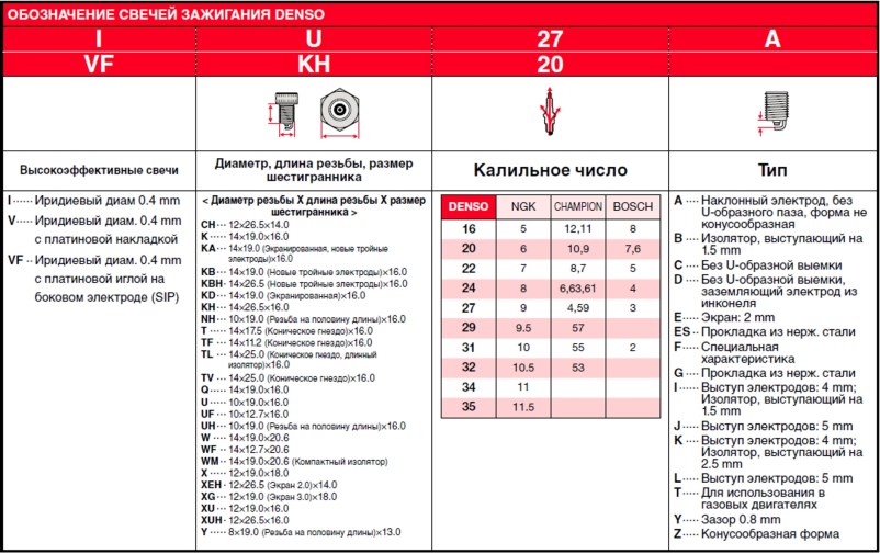 Обозначения свечей зажигания Denso